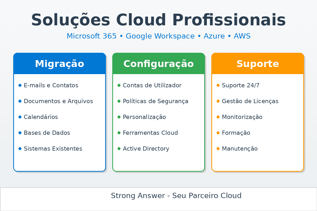 Professional Cloud Solutions